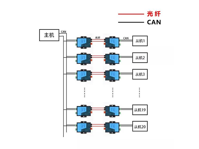 多方受益！GCAN-208 为工业项目降本增效