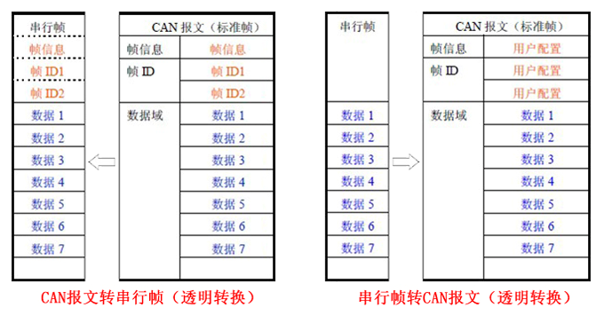 串口转CAN