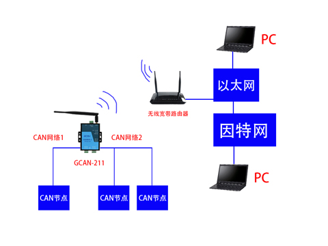 CAN转WiFi网关有什么用？