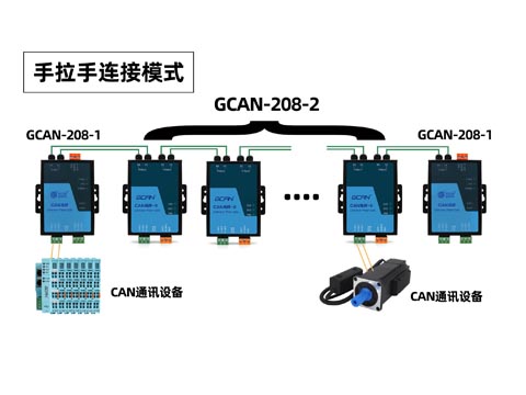 谈谈GCAN光纤转换can工具