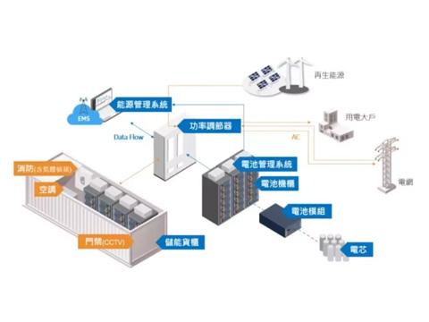 广成科技PLC储能行业案例分享