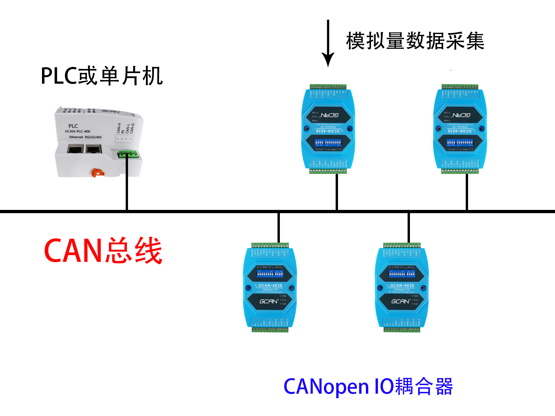 哪些种类的IO模块最为常用？