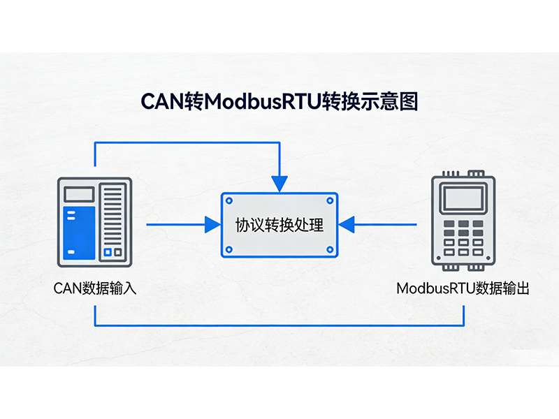 CAN转ModbusRTU最常见10个问题及解决办法